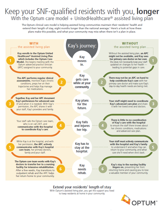 Keep your SNF-qualified residents with you, longer with the Optum care model + UnitedHealthcare® assisted living plan